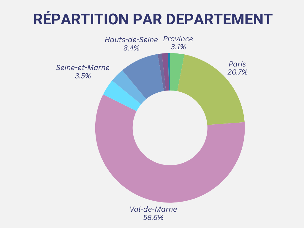 Graphique représentant la répartition géographique des clients