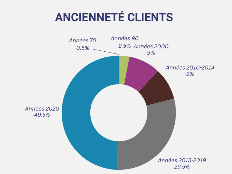 Graphique montrant la répartition des clients du cabinet comptable Cecoval dans le Val-de-Marne par ancienneté.