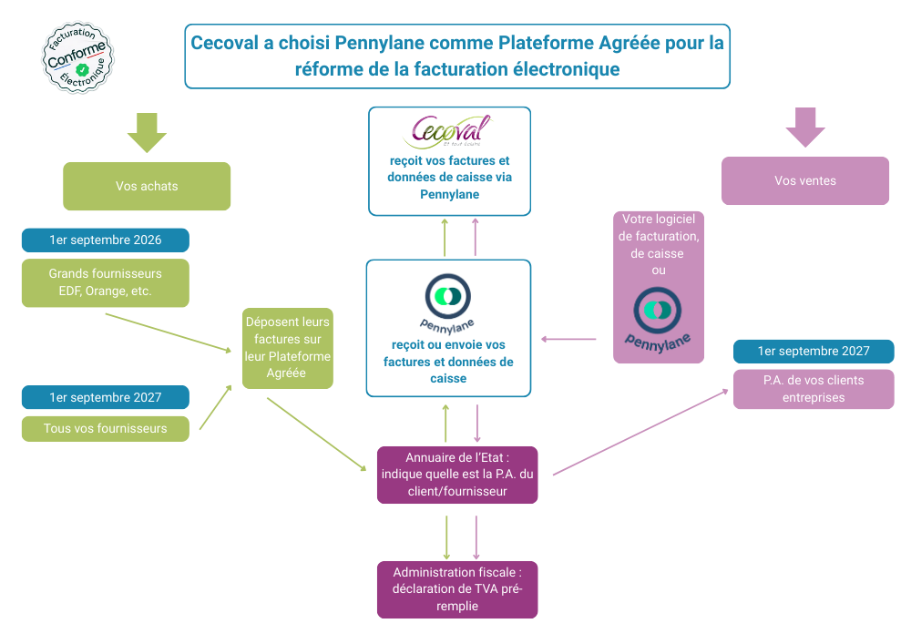 Schéma facturation électronique Pennylane et Cecoval