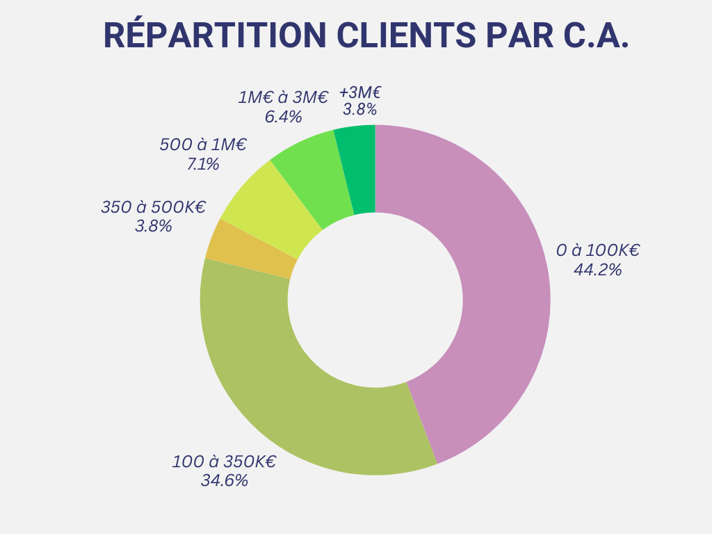 Cecoval - Pourcentage de clients par répartition de chiffre d'affaires. 