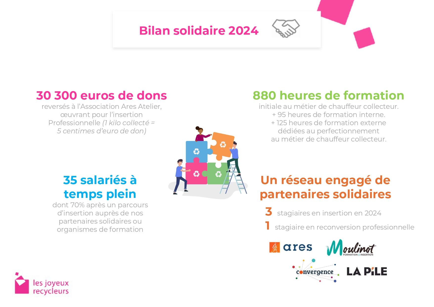 Bilan solidaire Cecoval 2024 - Les joyeux recycleurs