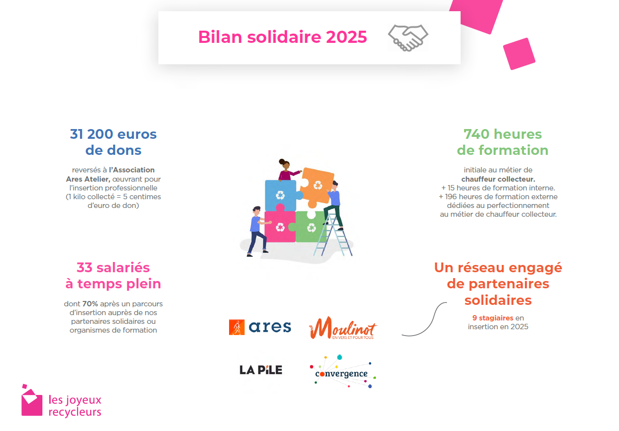 Bilan solidaire Cecoval 2024 - Les joyeux recycleurs