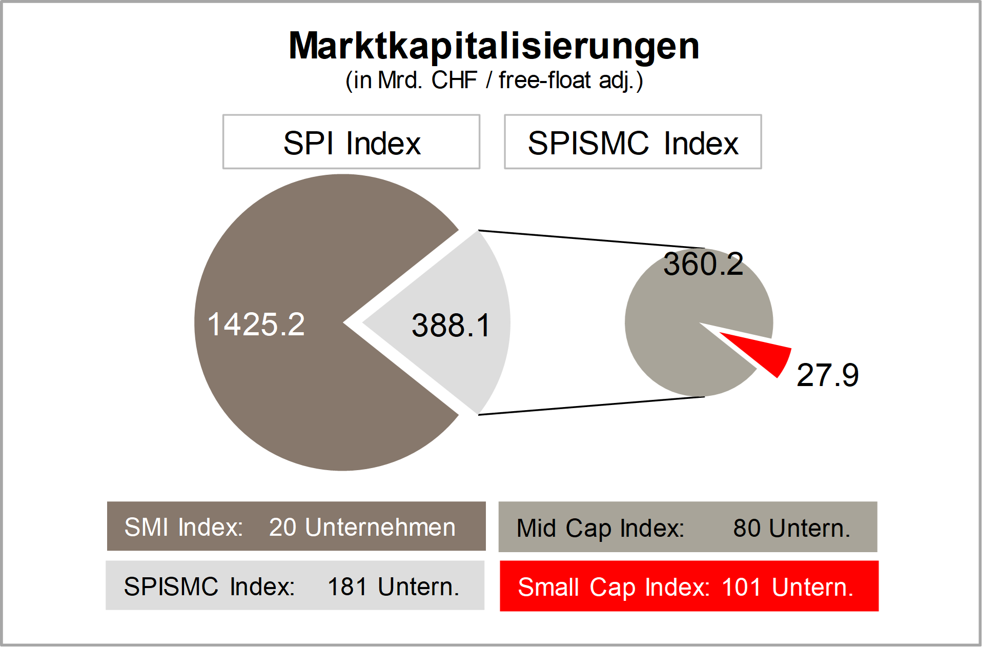 Balkendiagramm mit dem Titel „Marktkapitalisierungen“, das die Marktkapitalisierungen des SPI- und SPI SMG-Index.