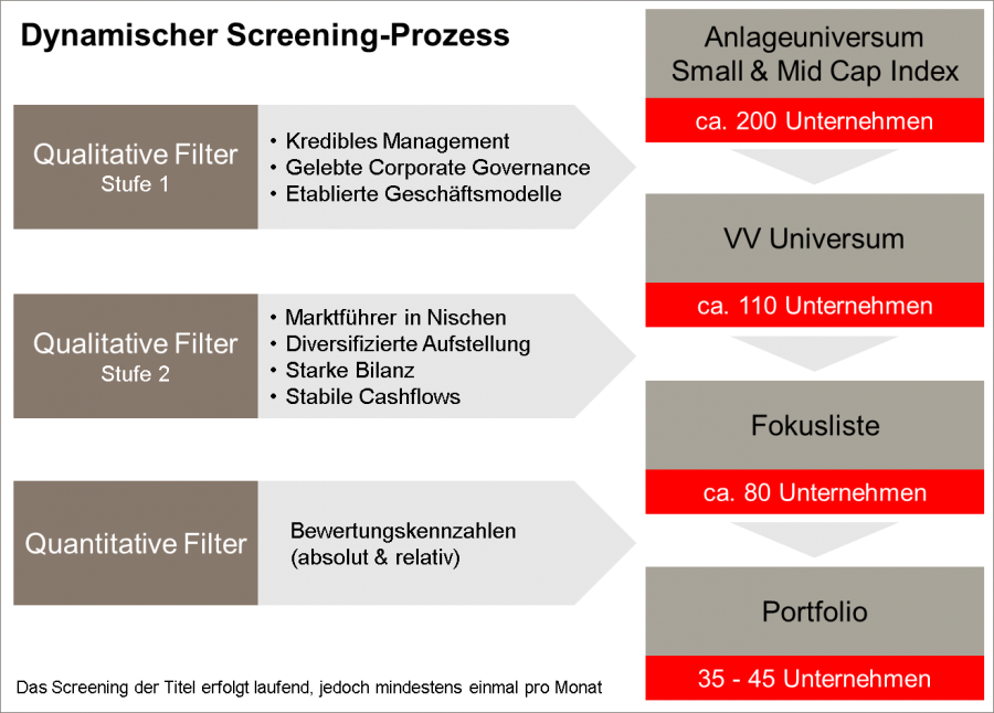 Qualitative Filter - VV Vermögensverwaltung AG