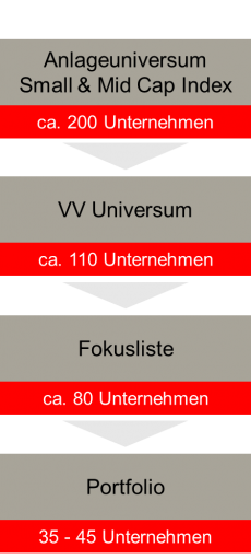 Grafik Qualitative Filter - VV Vermögensverwaltung AG