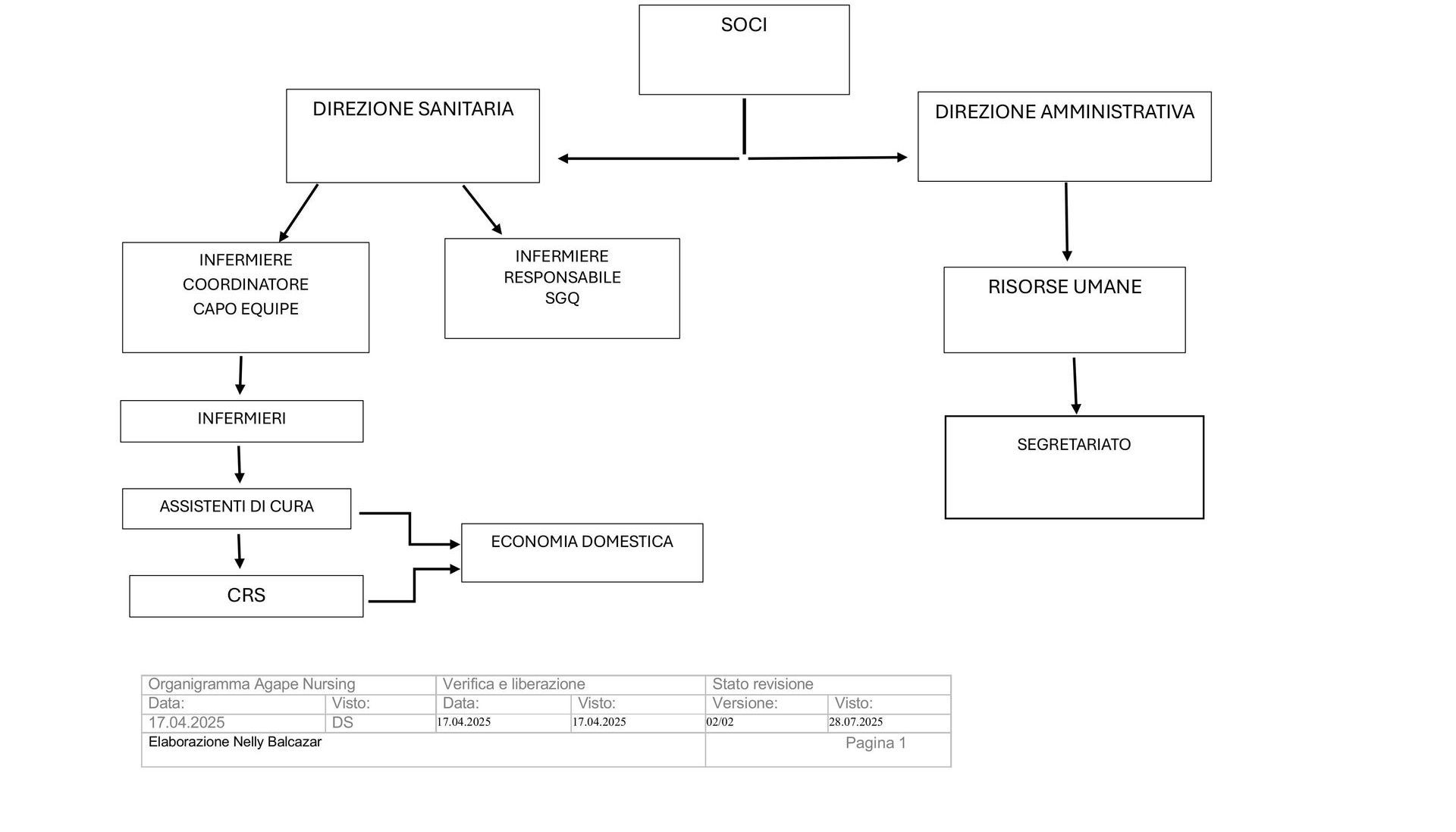 Agape Nursing Sagl - Organigramma