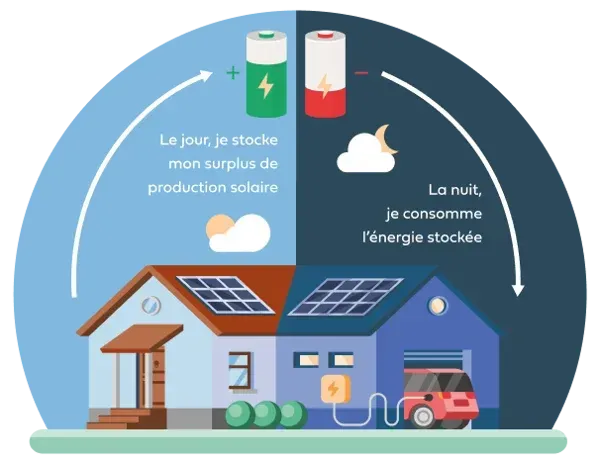 Illustration d'une maison avec des panneaux solaires et de la consommation d'énergie