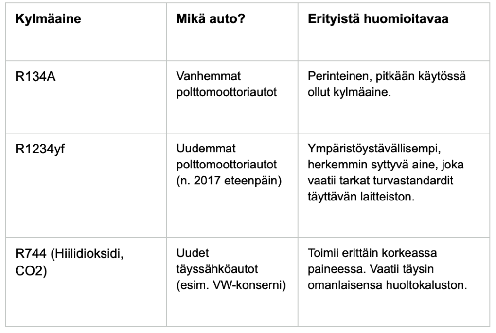 3x3 taulukko, jossa eritelty eri kylmaineiden soveltuvuudet eri autotyypeille ja eri ikäisille autoille, sekä niiden erityispiirteet Kylmäaine
Mikä auto?
Erityistä huomioitavaa
R134A
Vanhemmat polttomoottoriautot
Perinteinen, pitkään käytössä ollut kylmäaine.
R1234yf
Uudemmat polttomoottoriautot (n. 2017 eteenpäin)
Ympäristöystävällisempi, herkemmin syttyvä aine, joka vaatii tarkat turvastandardit täyttävän laitteiston.
R744 (Hiilidioksidi, CO2)
Uudet täyssähköautot (esim. VW-konserni)
Toimii erittäin korkeassa paineessa. Vaatii täysin omanlaisensa huoltokaluston.
