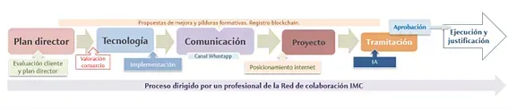Un diagrama de un proceso con flechas que apuntan en diferentes direcciones