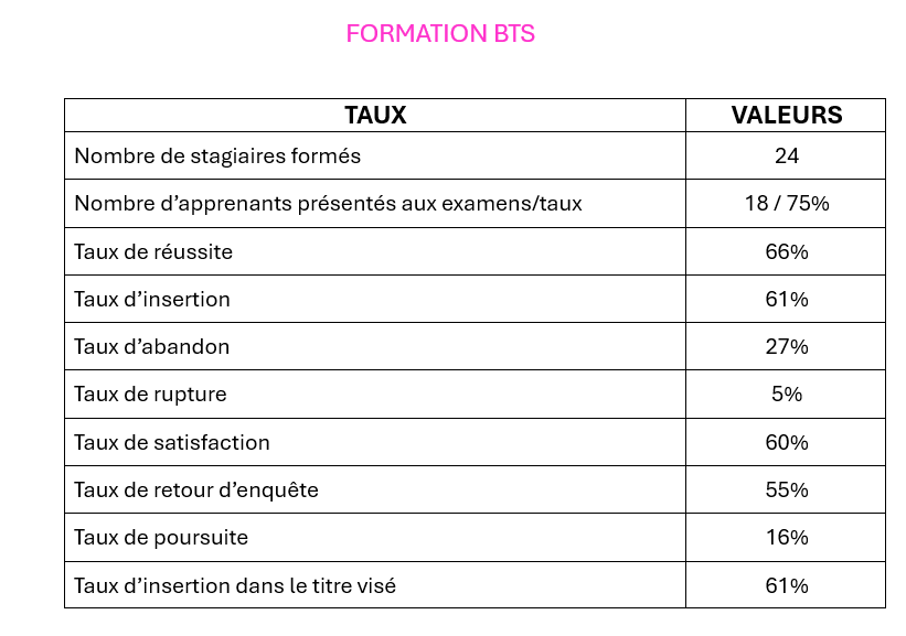 Indicateaur 2023 de la formation BTS