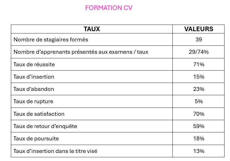 Indicateaur 2023 de la formation CV