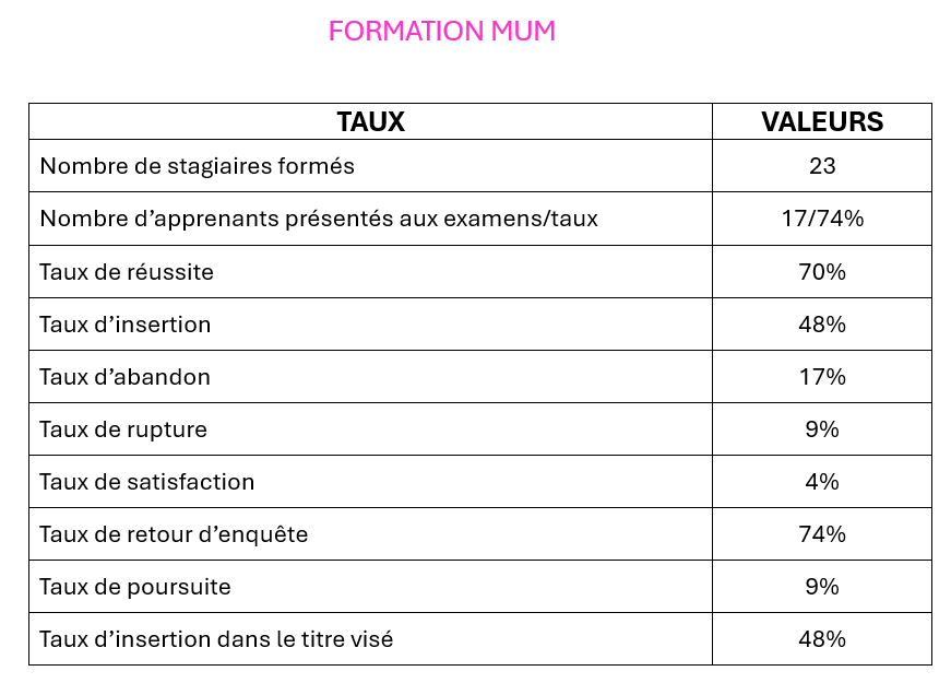 Indicateaur 2023 de la formation MUM