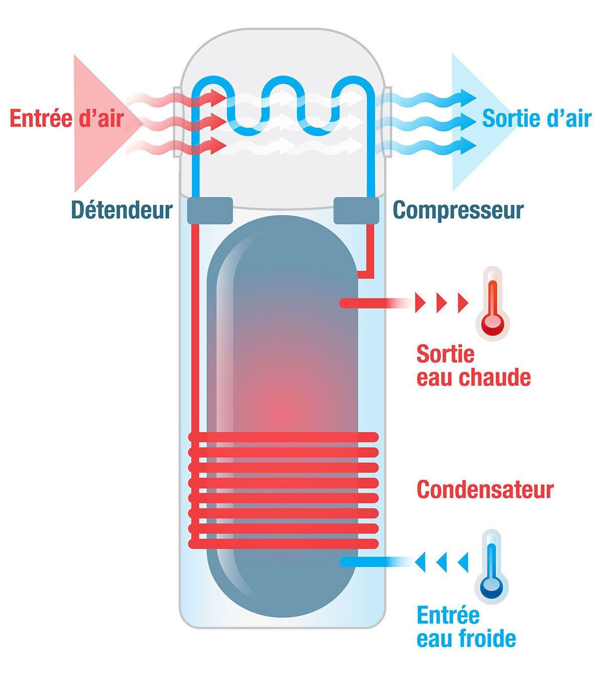 Illustration du fonctionnement d'un chauffe-eau thermodynamique