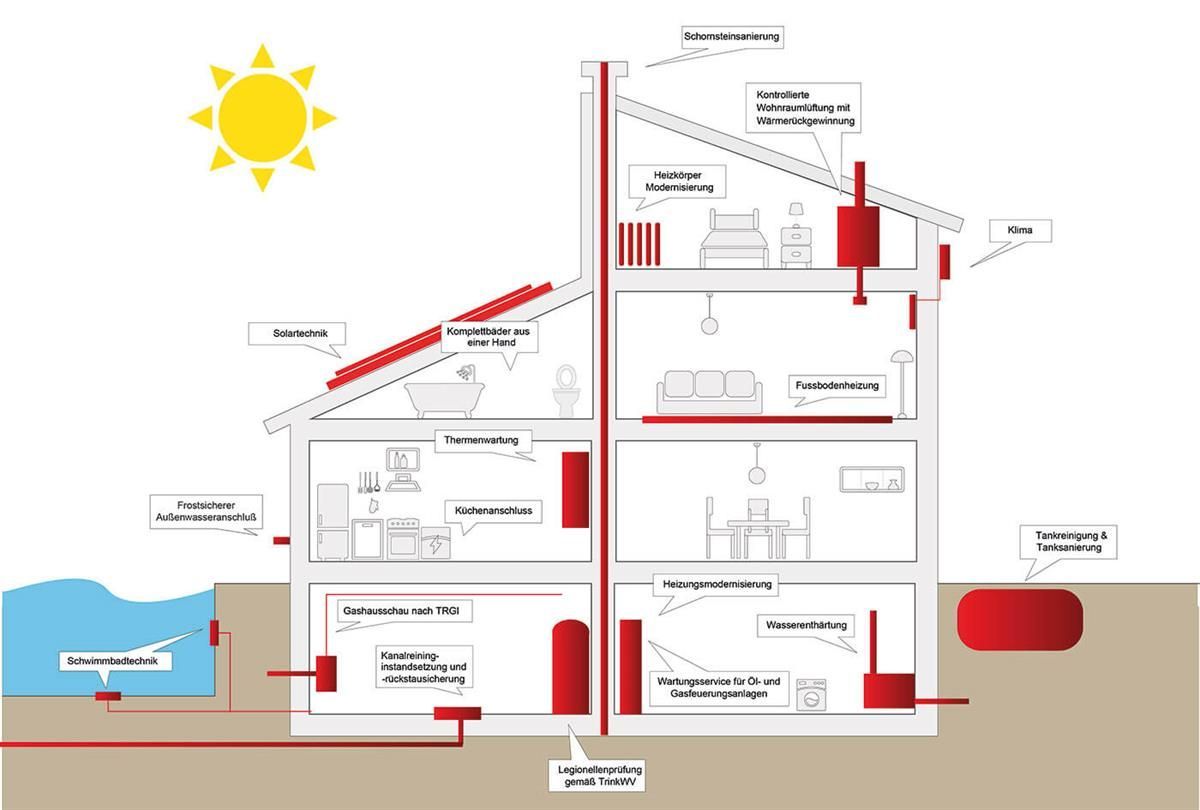Heizung Klima Sanitär in Köln auf einem Blick im Schaubild