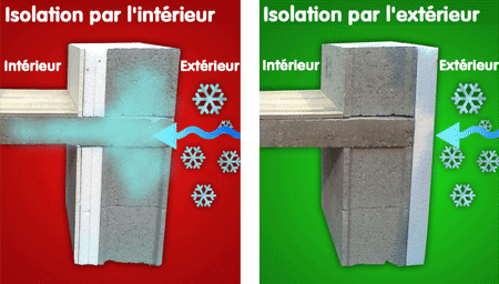 Comparaison de l'isolation intérieure et extérieure autour d'une section de mur, avec des fonds rouges et verts et des flocons de neige