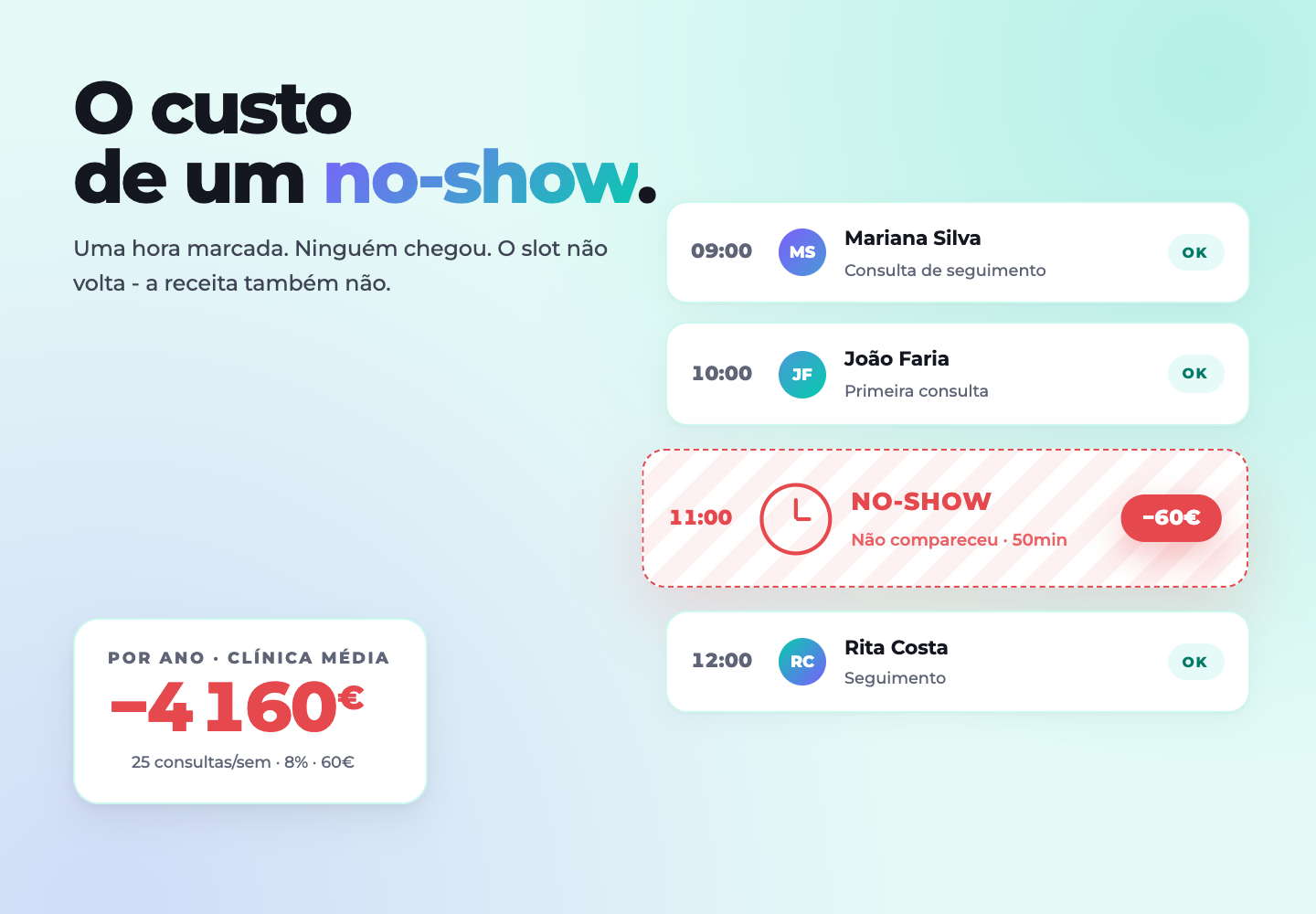 No-show em clínicas: o que é, quanto custa e como reduzir