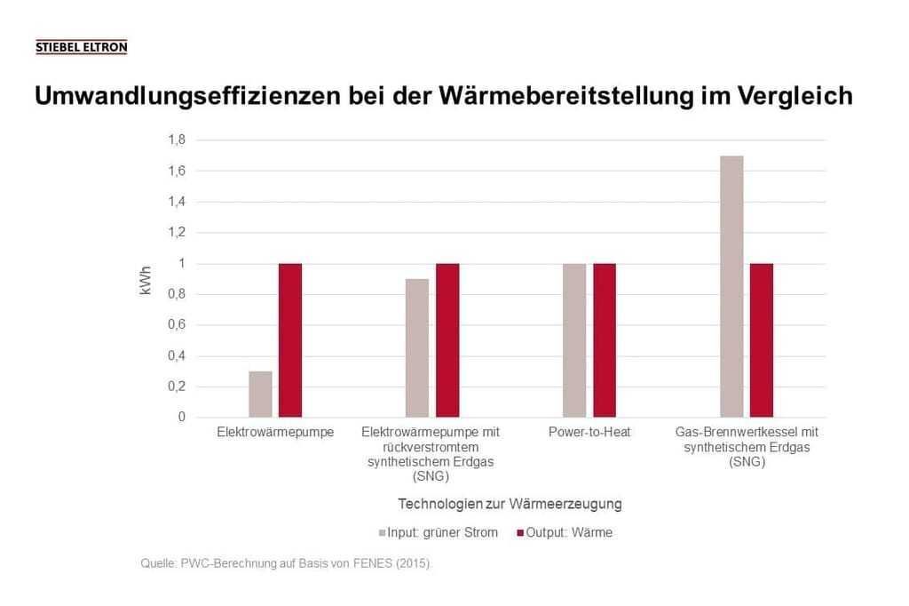 Ein Diagramm, das die Effizienz verschiedener Arten von Heizsystemen zeigt.