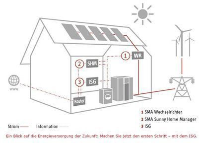 Ein Diagramm eines Hauses mit Sonnenkollektoren und Windrädern.