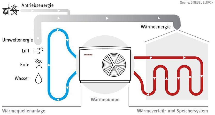 Ein Diagramm einer Heizungsanlage in deutscher Sprache