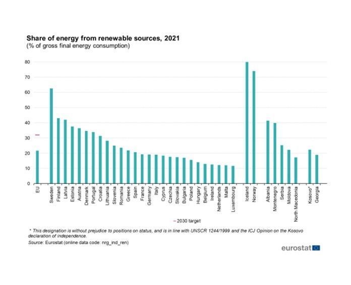 Eine Grafik, die den Anteil der Energie aus erneuerbaren Quellen zeigt