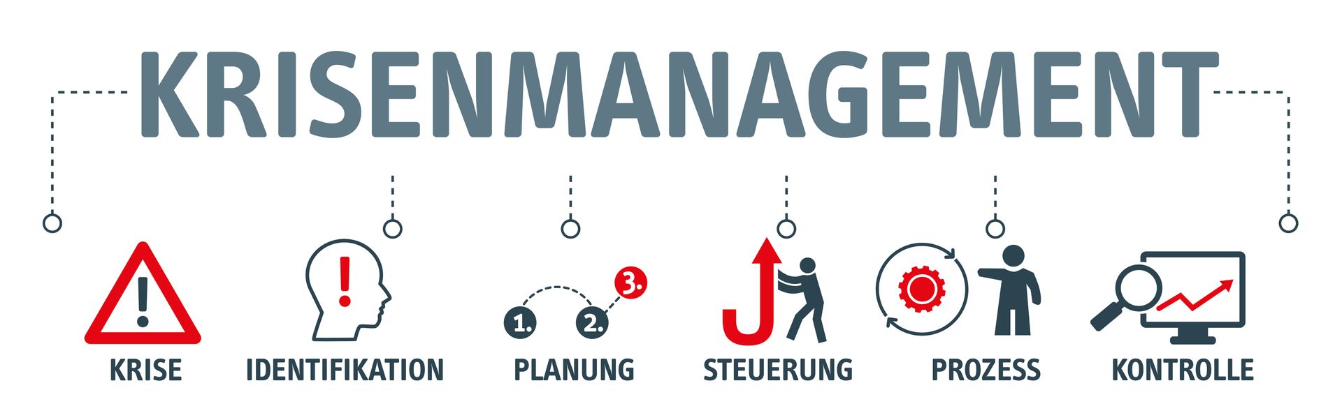 Ein Diagramm eines Krisenmanagementprozesses auf Deutsch