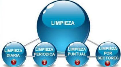 La palabra limpieza está en un círculo azul.