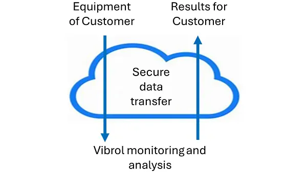vibrol