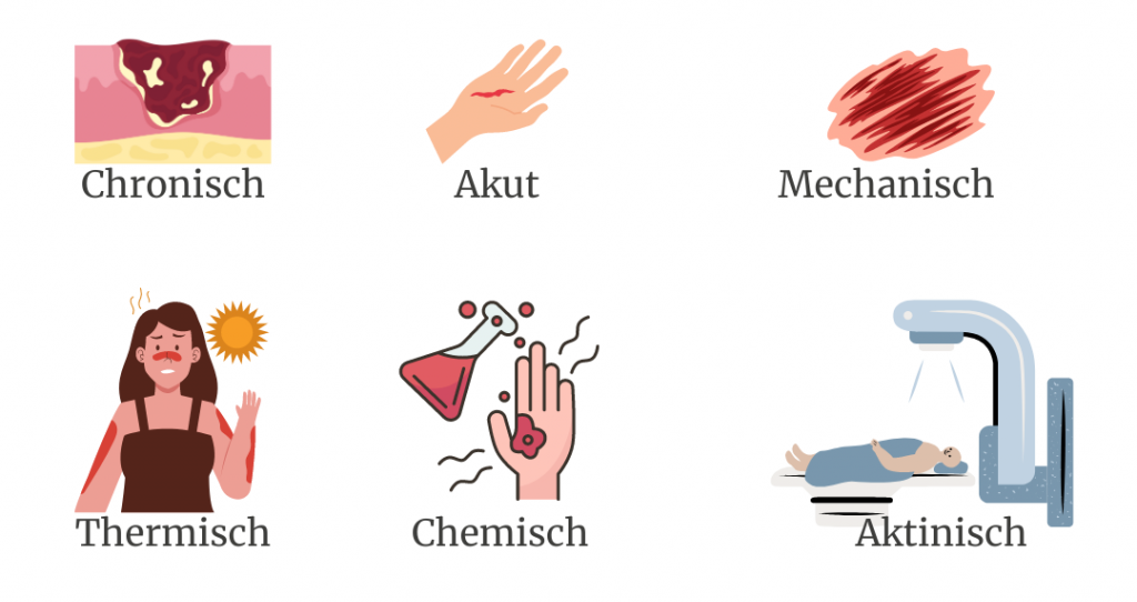 Sechs Illustrationen, die verschiedene Wundarten darstellen: chronische, akute, mechanische, thermische, chemische und aktinische Wunden, jeweils mit Beschriftung.