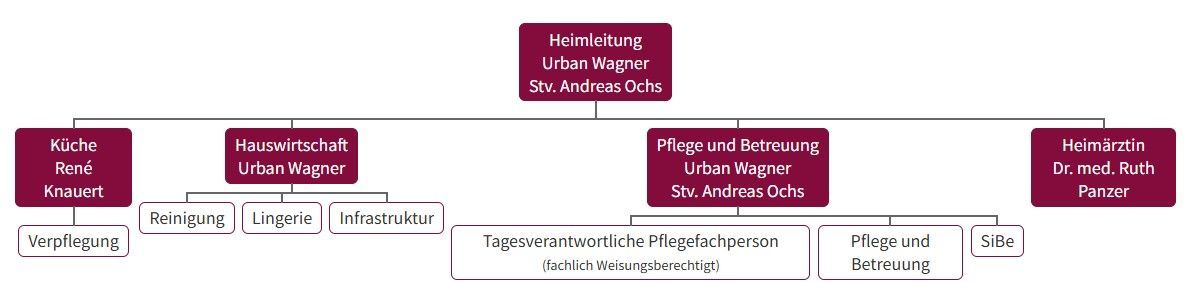 Operative Organe der Stiftung