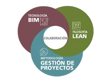 Diagrama de un círculo con las palabras tecnología bim filosofía lean y metodología gestión de proyectos