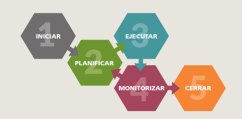 Un diagrama que muestra los pasos de un proyecto en español.