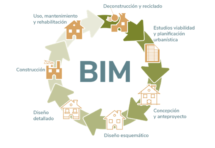 Diagrama de un proceso BIM con casas y flechas.