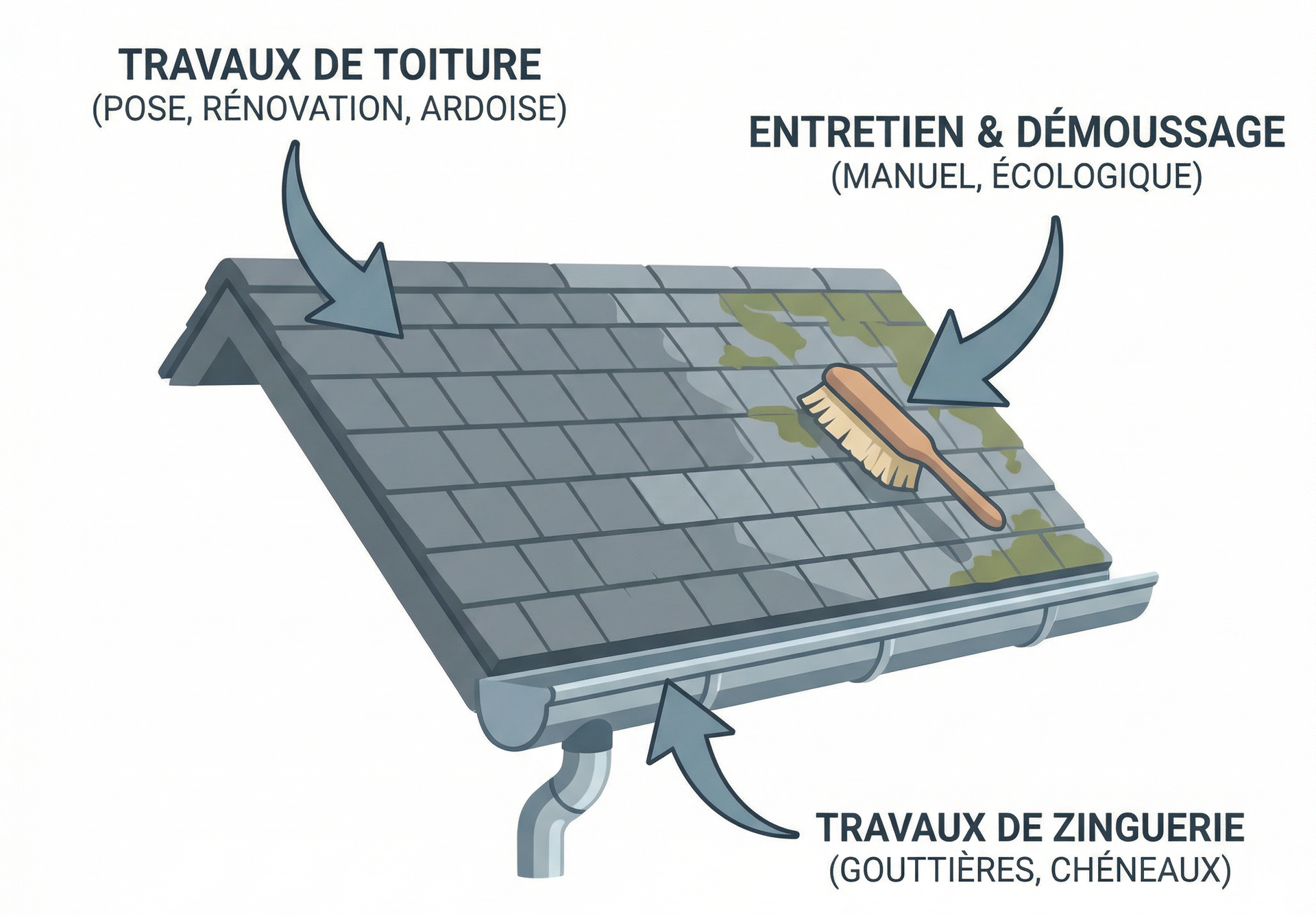 Un toit avec les zones identifiées : travaux de toiture, travaux de gouttières et nettoyage.