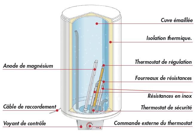 composants_chauffe_eau_electrique_horizontal Abacaide Plombier Lyon