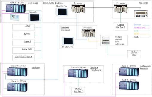 Schéma du réseau du système de contrôle industriel montrant divers racks, automates et connexions.