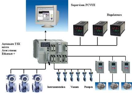 Schéma d'un système de contrôle industriel avec capteurs, vannes, régulateurs et un PC.