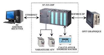 Schéma d'un système de contrôle industriel avec un PC, un PLC, un panneau opérateur et des périphériques connectés tels que des variateurs et un ordinateur de débit.