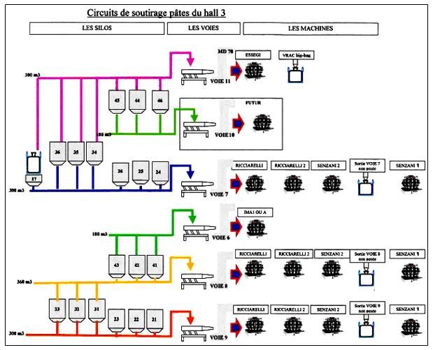 Schéma des circuits d'une salle, montrant les circuits d'éclairage, de voix et de machine avec des chemins et des composants à code couleur.