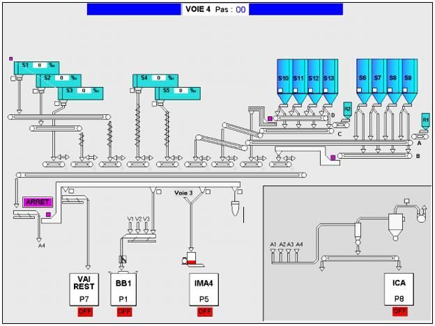 Diagramme de flux de processus d'une usine de fabrication, illustrant le transport, le mélange et l'emballage des matériaux.