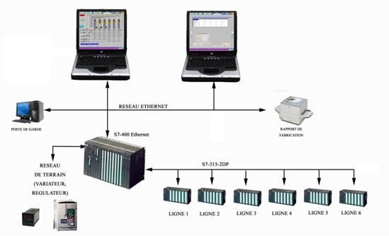 Schéma : Système de contrôle industriel avec ordinateurs, automates programmables et lignes connectées.
