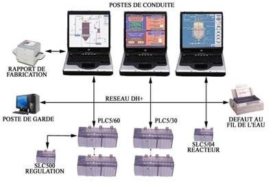 Schéma d'un système de contrôle avec des ordinateurs portables, des automates programmables et des imprimantes connectés via un réseau pour la fabrication.