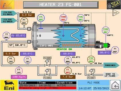 Écran de contrôle de processus : Réchauffeur 23 FG-001, affichant les données de température, de pression et de débit.