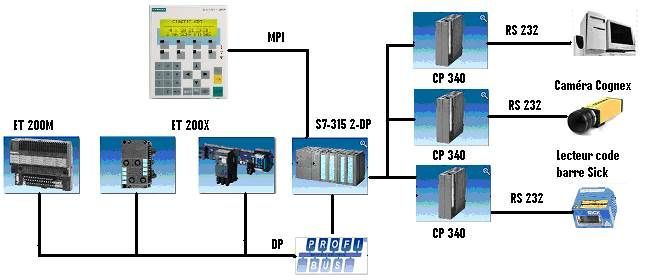 Schéma d'un système d'automatisation industrielle avec des composants interconnectés, montrant le flux de données entre les API et divers appareils.