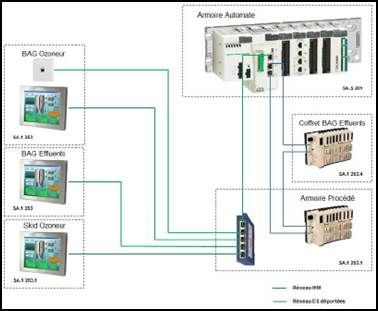 Schéma d'un système d'ozone automatisé : commandes, armoires et affichages reliés par des lignes colorées.