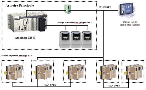 Schéma montrant un système d'automatisation industrielle avec une armoire de commande principale connectée à plusieurs stations via Ethernet et CANopen.