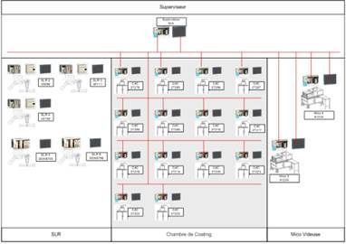 Schéma d'un système de surveillance avec moniteurs, caméras et salles de contrôle interconnectés étiquetés « Supervision » et « Surveillance ».