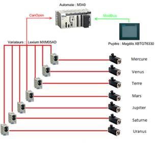 Schéma d'un système d'automatisation industrielle : PLC, IHM, variateurs de vitesse et moteurs connectés.