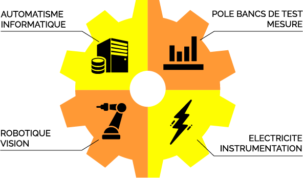 Diagramme d'engrenage avec 4 sections : automatisation informatique, test/mesure, robotique et électricité/instrumentation.