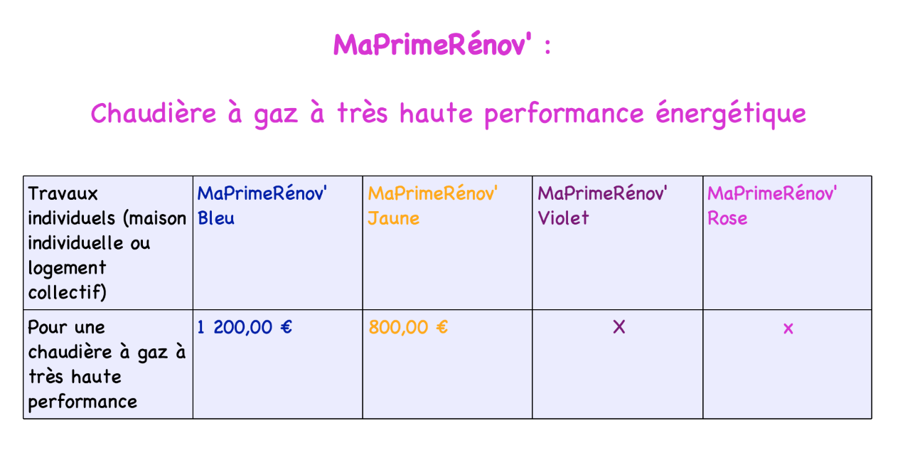 Aide – Chaudière à gaz haute performance