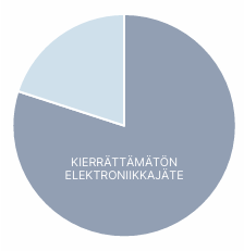 Kierrättämätön elektroniikkajäte